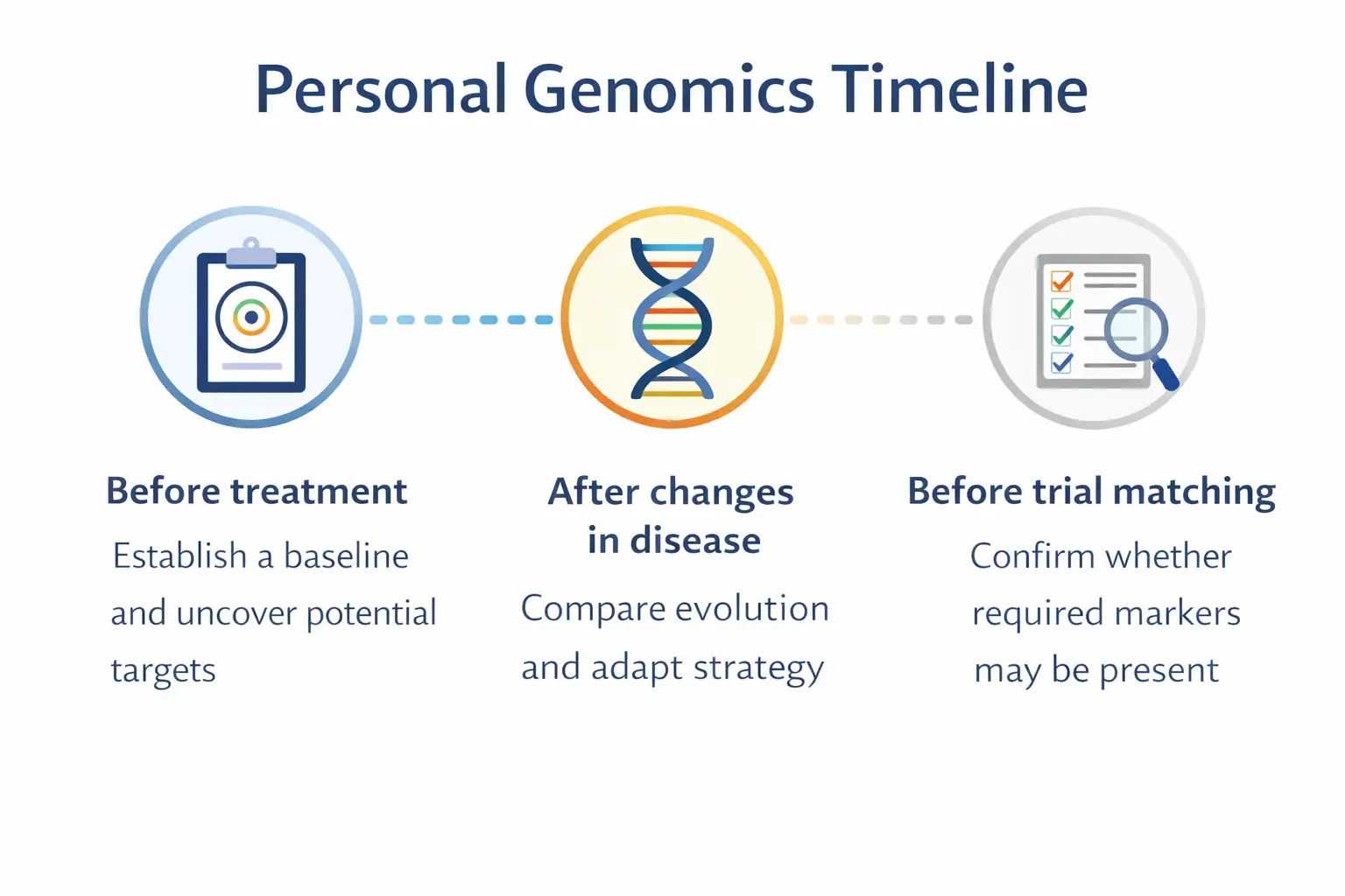 Specicare Personal Genomics timeline infographic